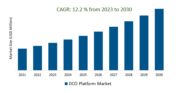 DCO Platform Market 2023-2030	